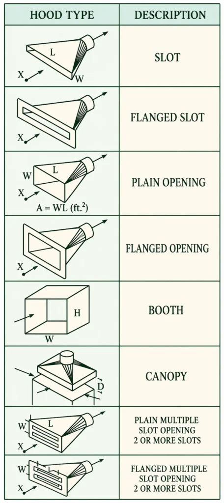 Illustration of different hood types